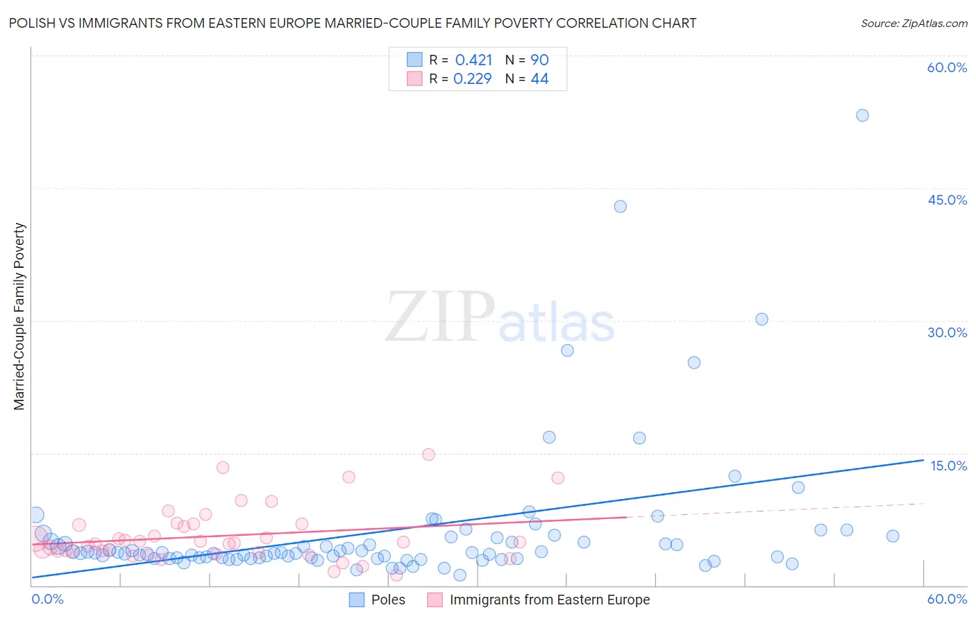 Polish vs Immigrants from Eastern Europe Married-Couple Family Poverty