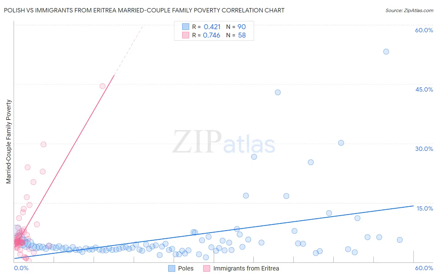 Polish vs Immigrants from Eritrea Married-Couple Family Poverty