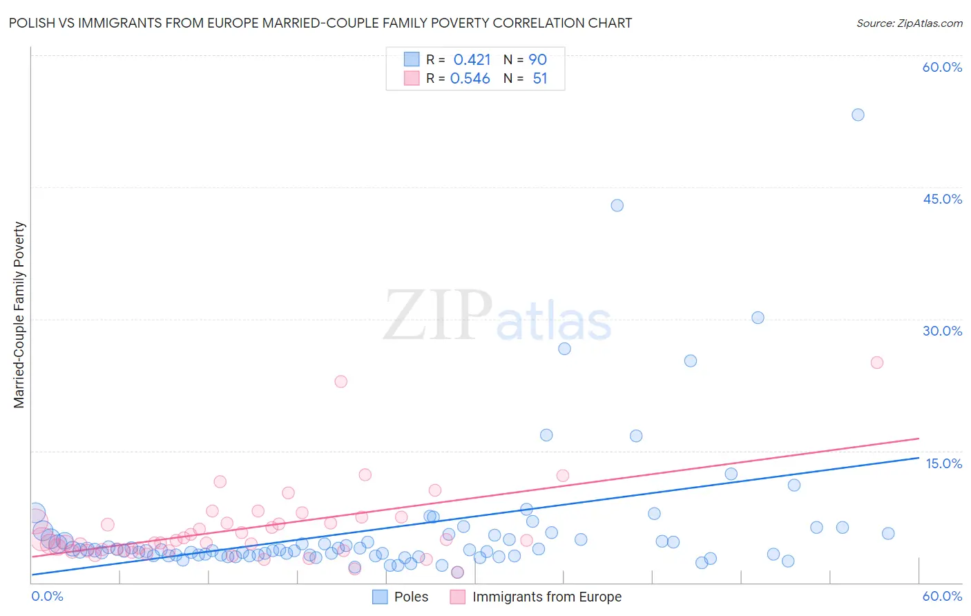 Polish vs Immigrants from Europe Married-Couple Family Poverty