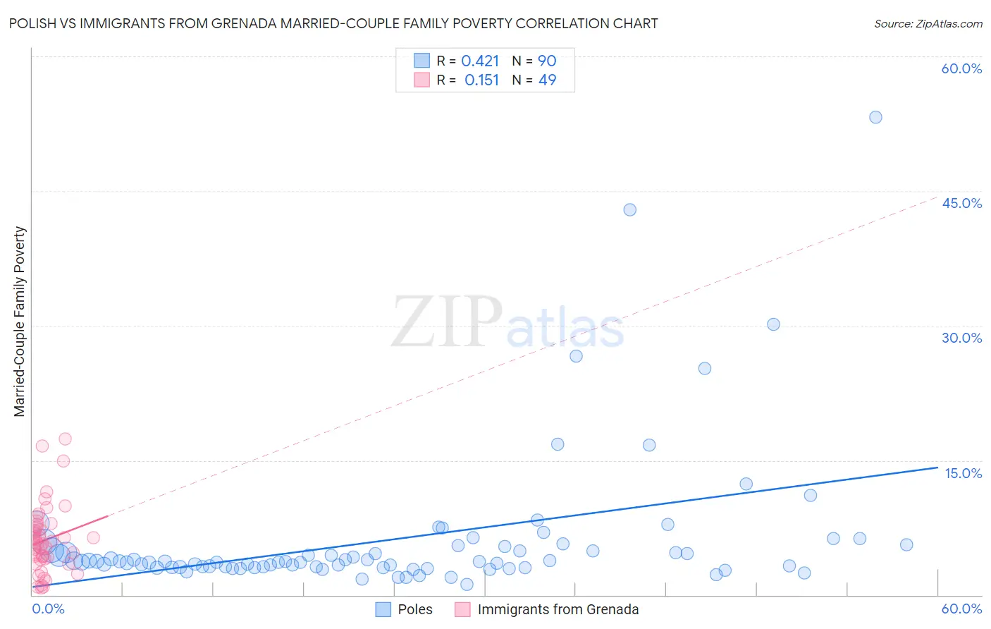 Polish vs Immigrants from Grenada Married-Couple Family Poverty