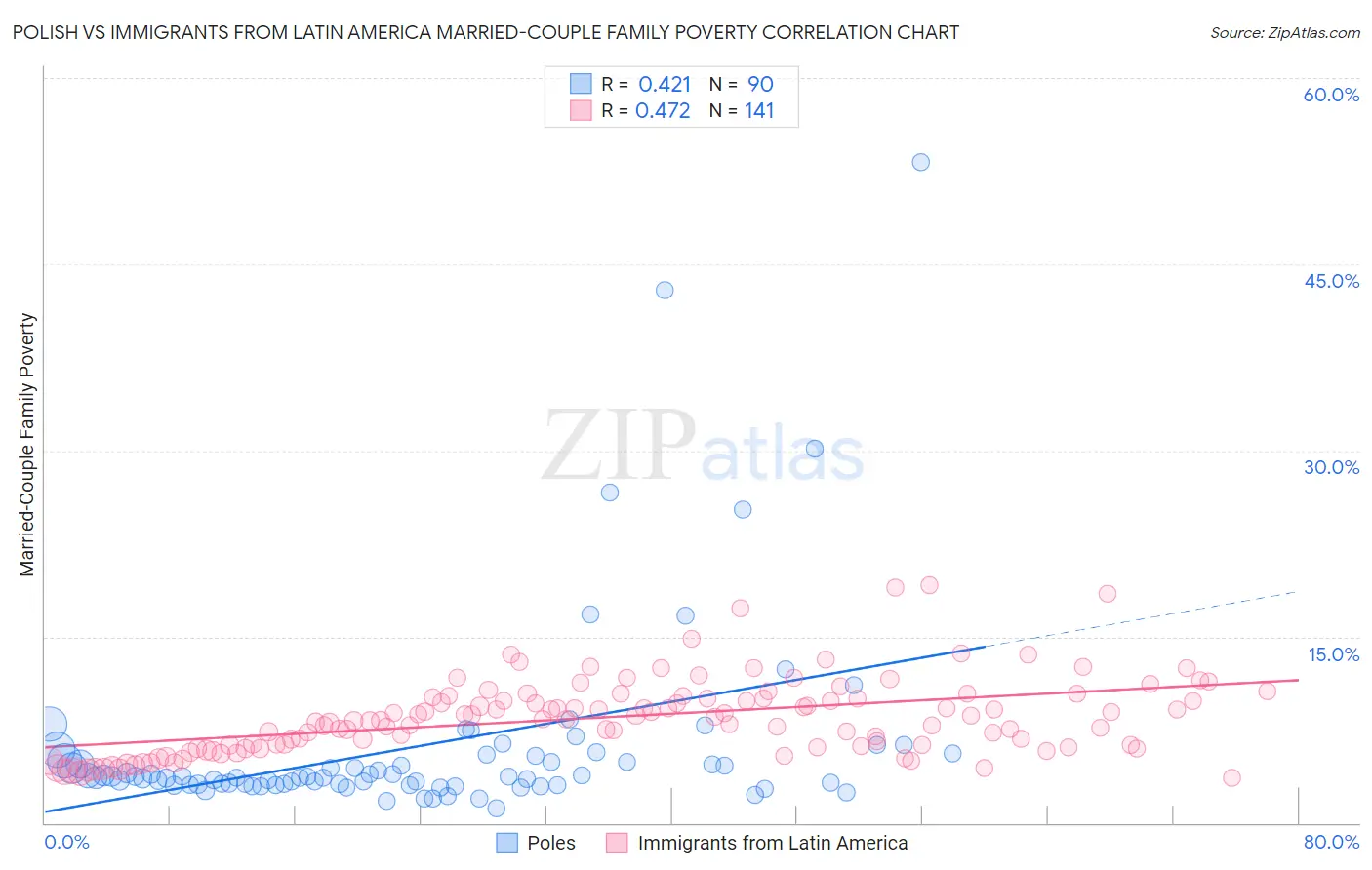 Polish vs Immigrants from Latin America Married-Couple Family Poverty