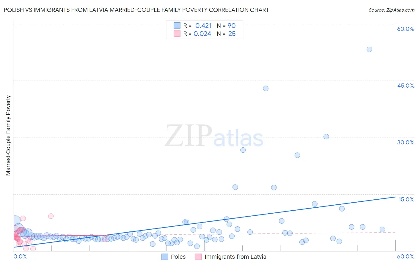 Polish vs Immigrants from Latvia Married-Couple Family Poverty