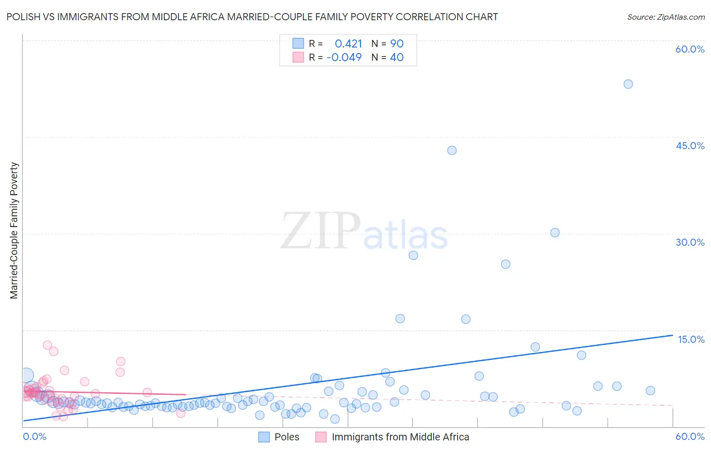 Polish vs Immigrants from Middle Africa Married-Couple Family Poverty