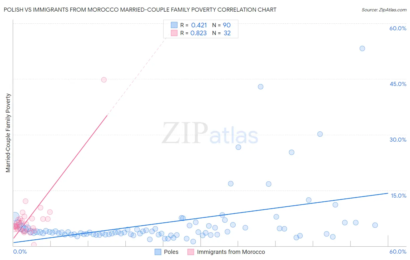 Polish vs Immigrants from Morocco Married-Couple Family Poverty