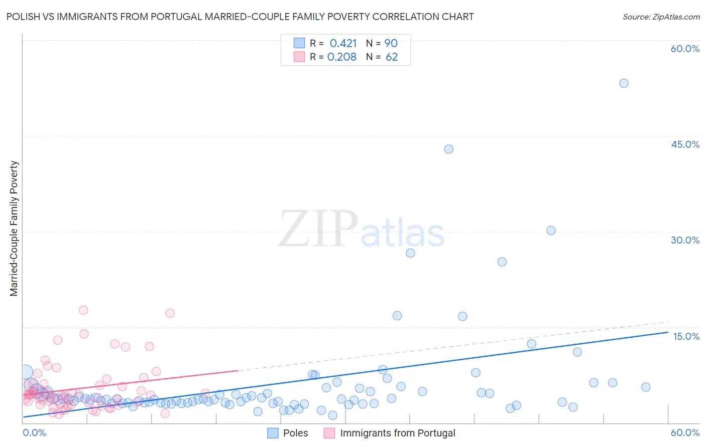 Polish vs Immigrants from Portugal Married-Couple Family Poverty