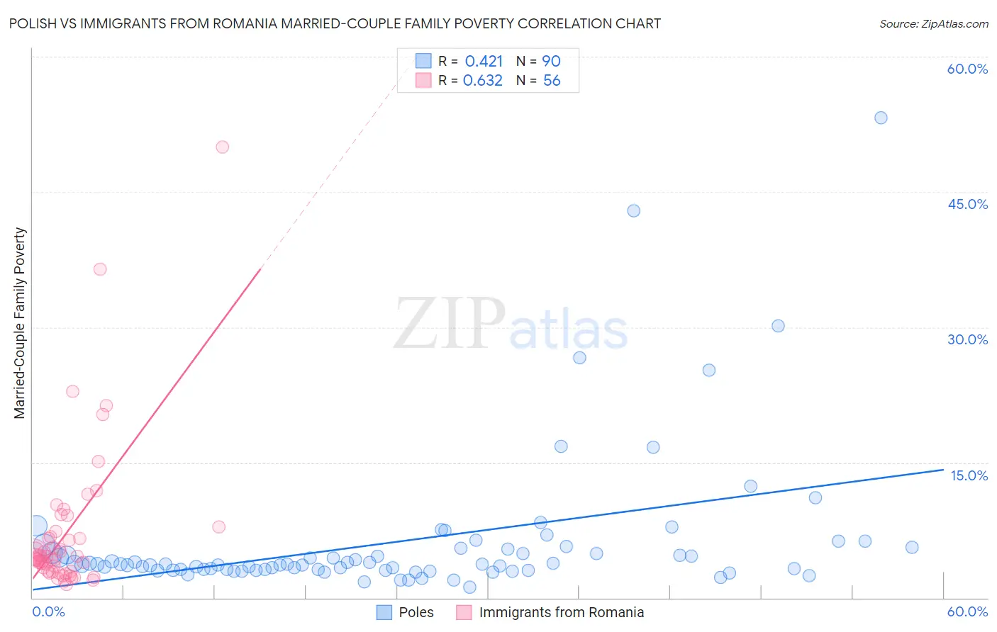 Polish vs Immigrants from Romania Married-Couple Family Poverty