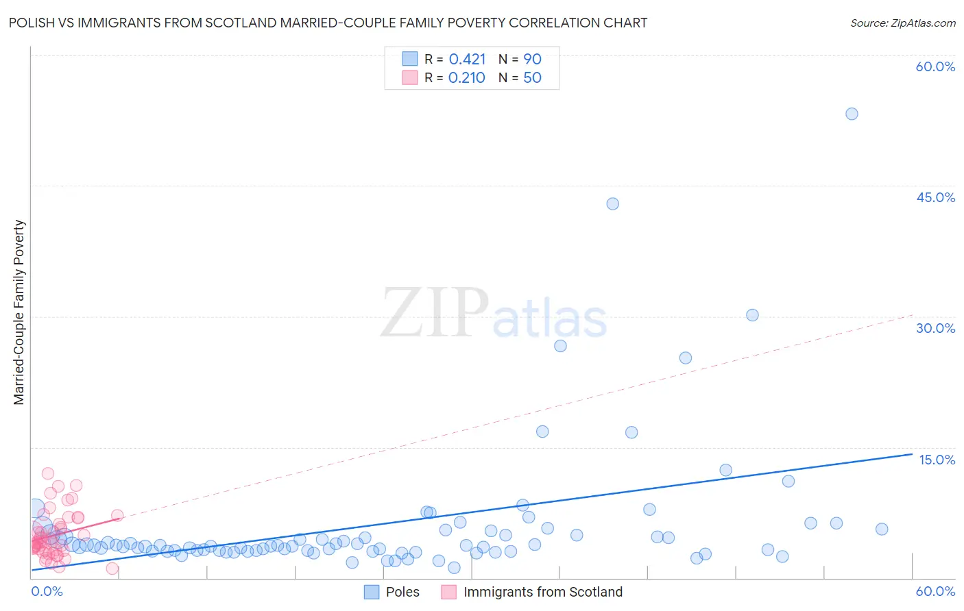 Polish vs Immigrants from Scotland Married-Couple Family Poverty