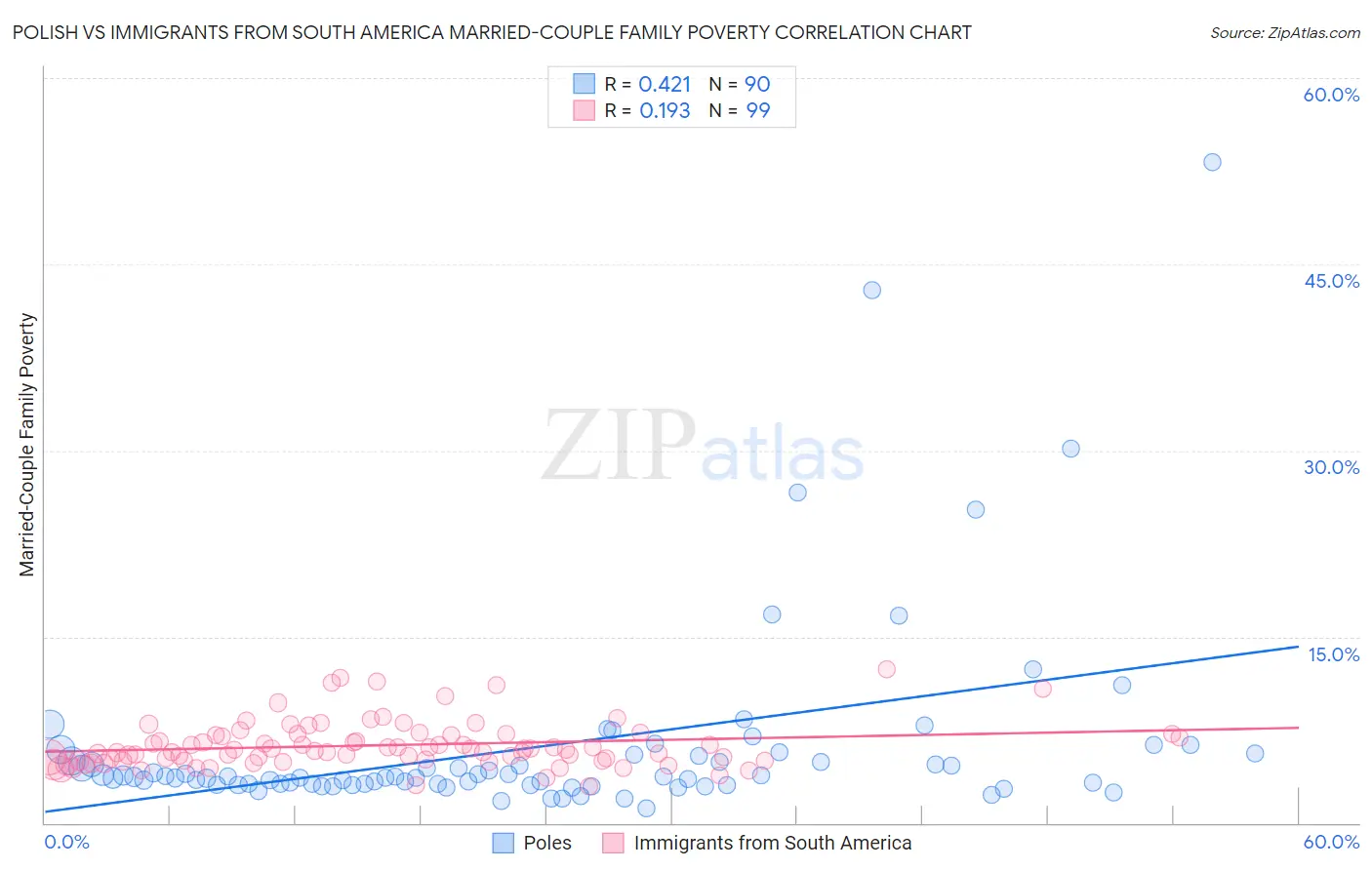 Polish vs Immigrants from South America Married-Couple Family Poverty