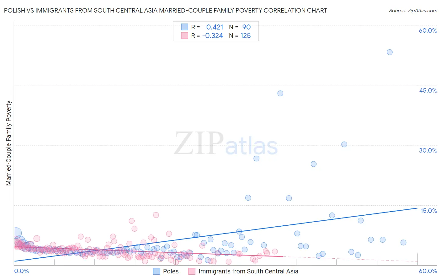 Polish vs Immigrants from South Central Asia Married-Couple Family Poverty