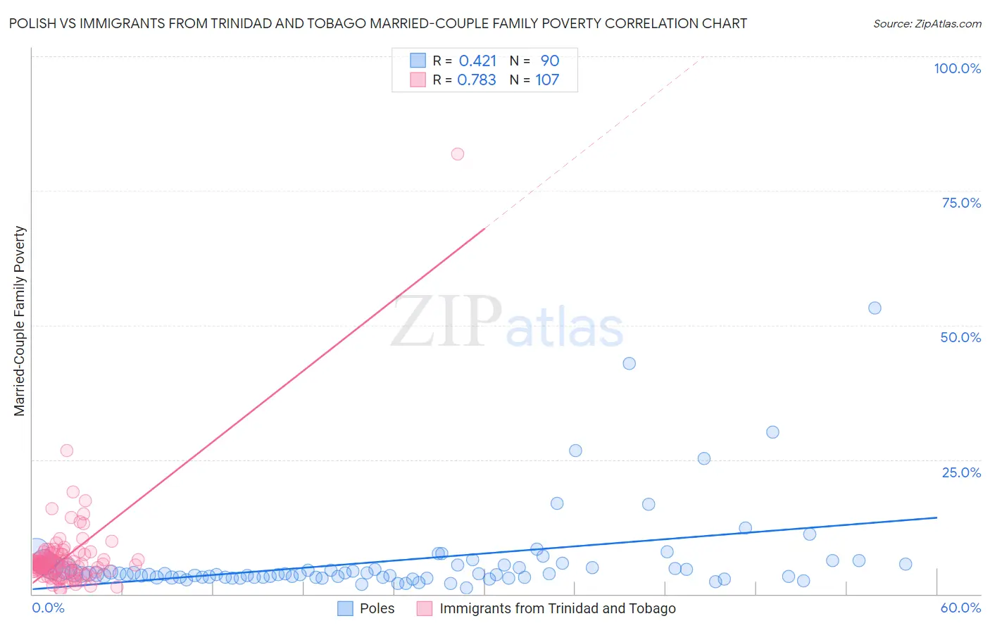 Polish vs Immigrants from Trinidad and Tobago Married-Couple Family Poverty