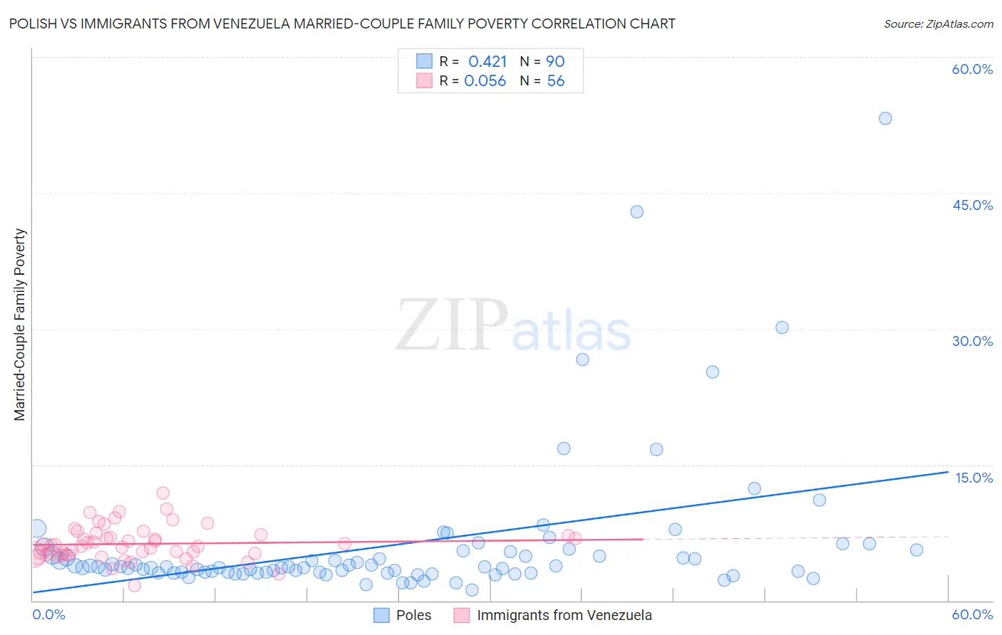 Polish vs Immigrants from Venezuela Married-Couple Family Poverty