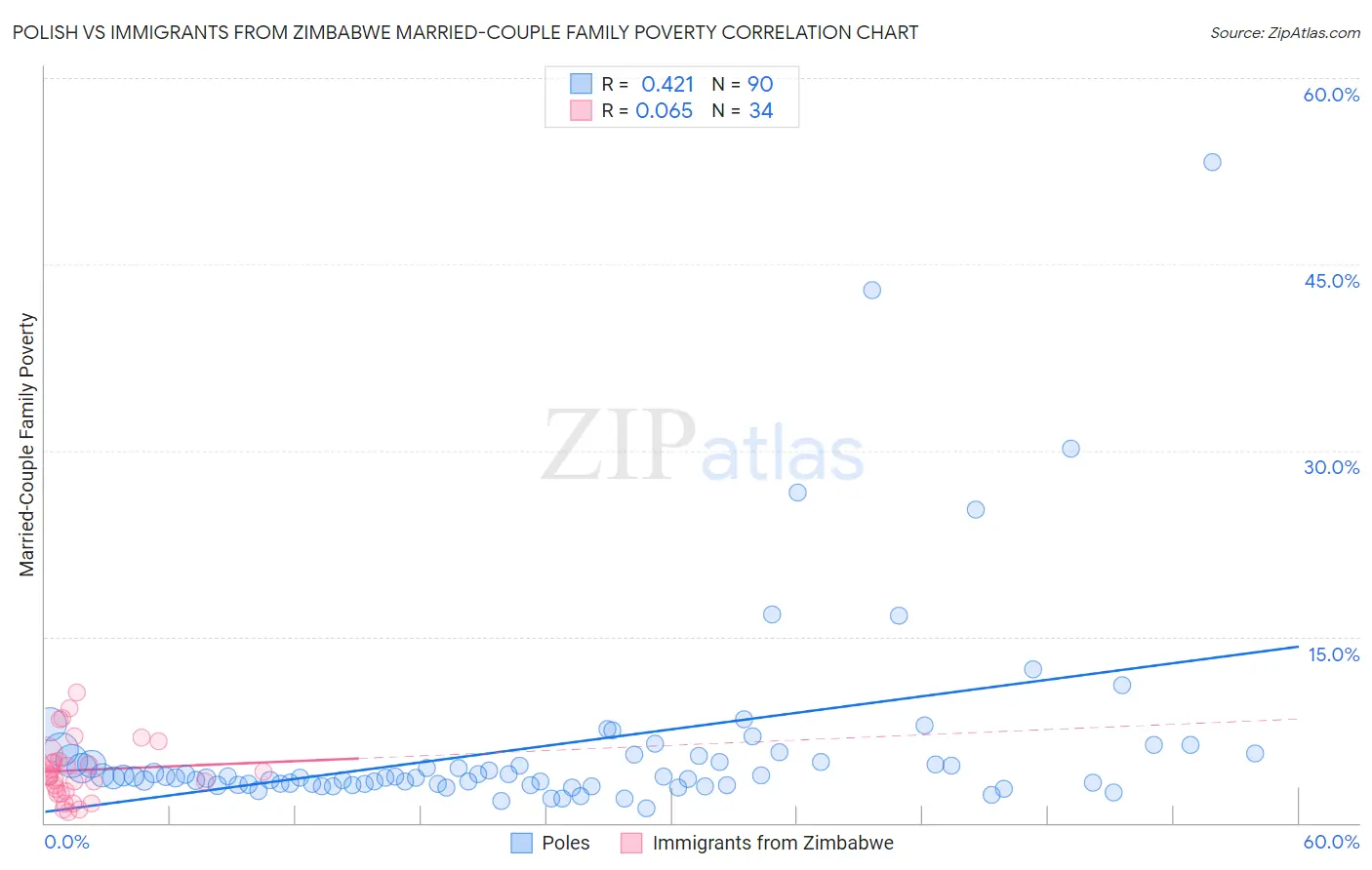 Polish vs Immigrants from Zimbabwe Married-Couple Family Poverty