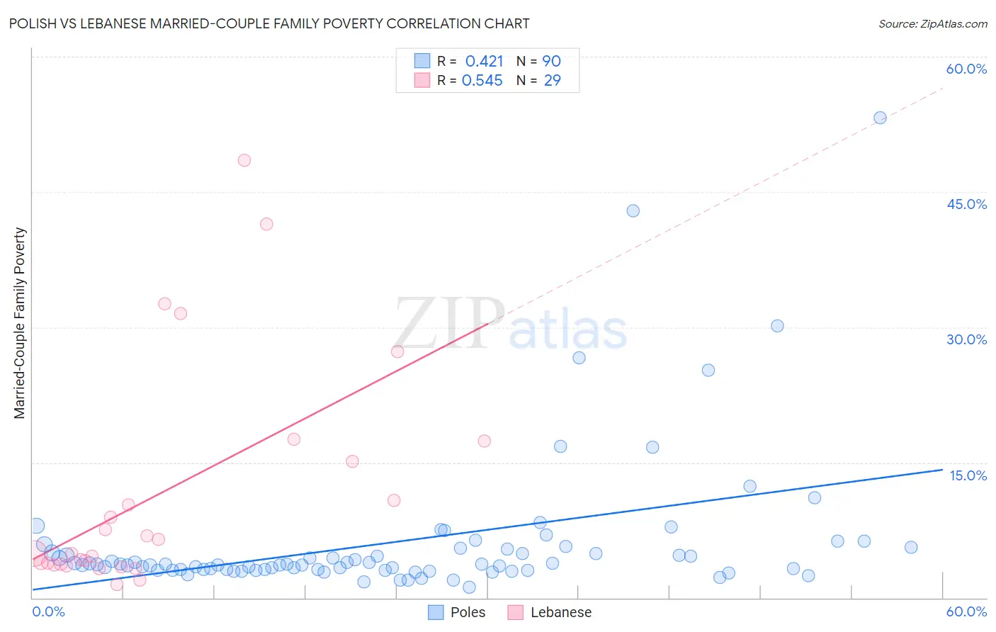 Polish vs Lebanese Married-Couple Family Poverty