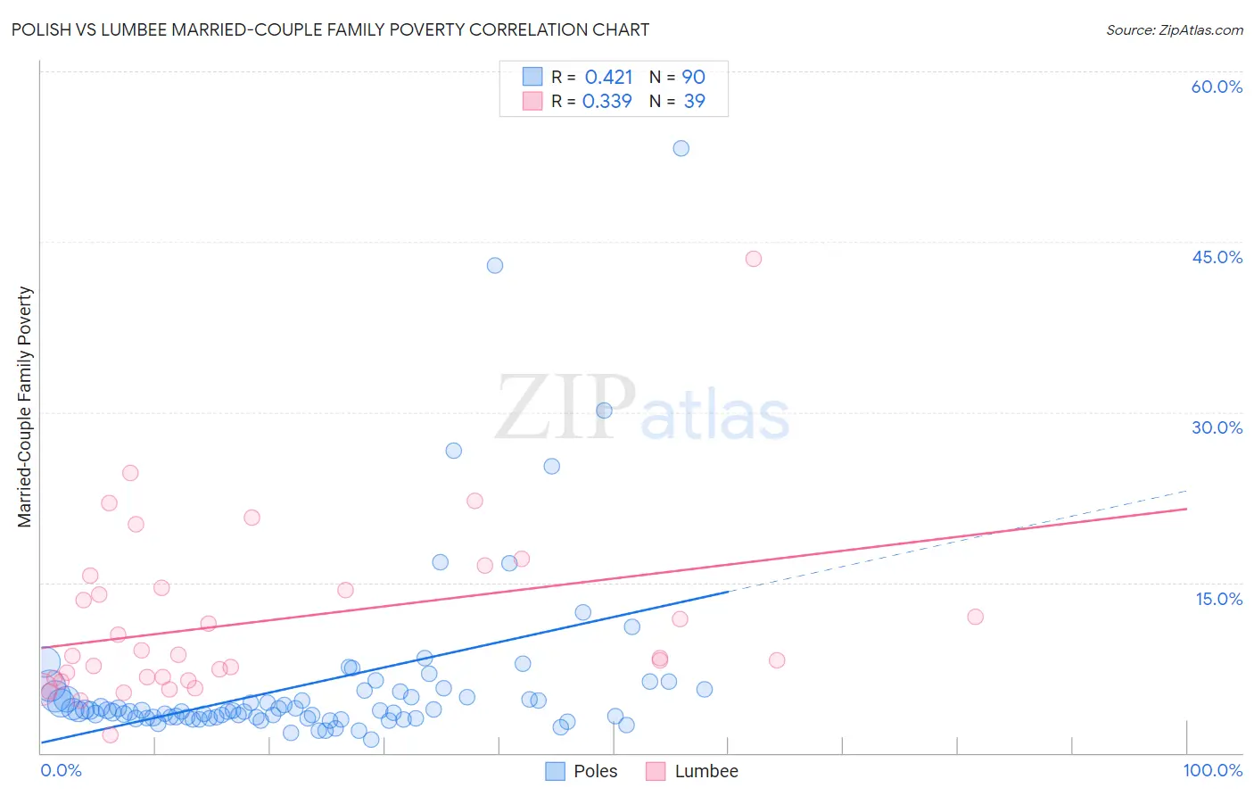 Polish vs Lumbee Married-Couple Family Poverty