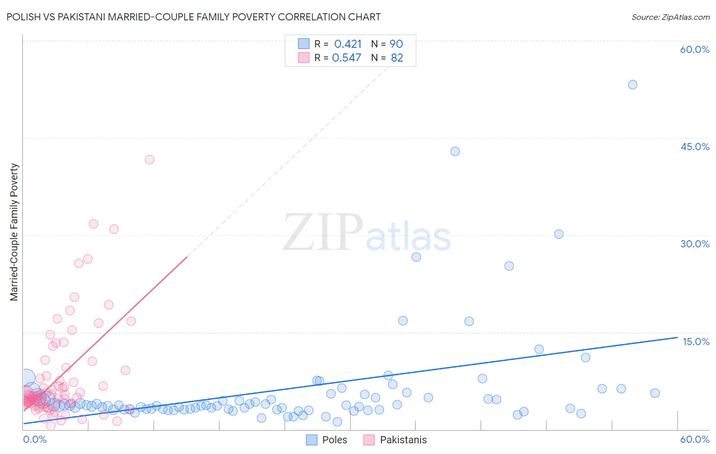 Polish vs Pakistani Married-Couple Family Poverty