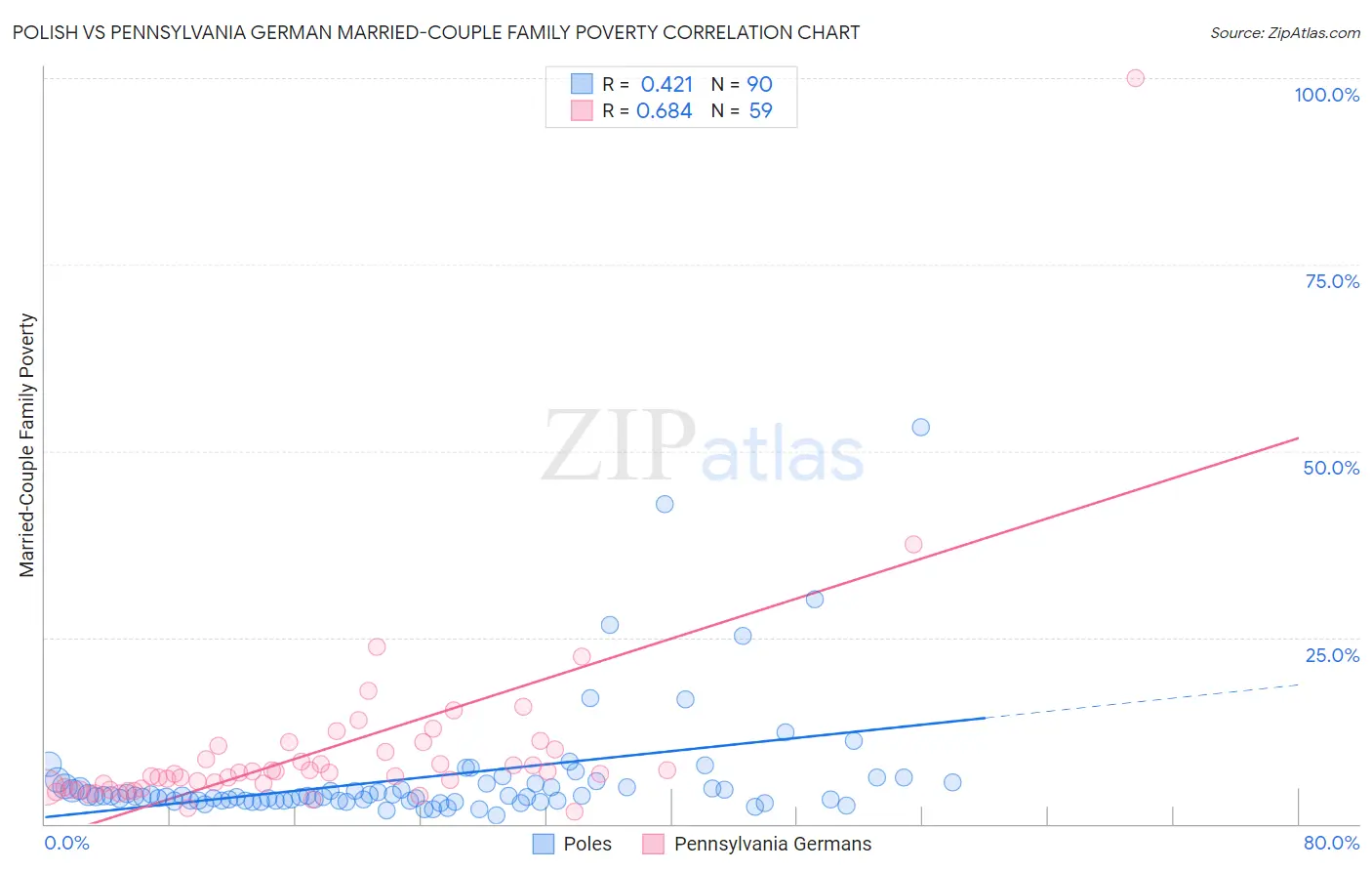 Polish vs Pennsylvania German Married-Couple Family Poverty