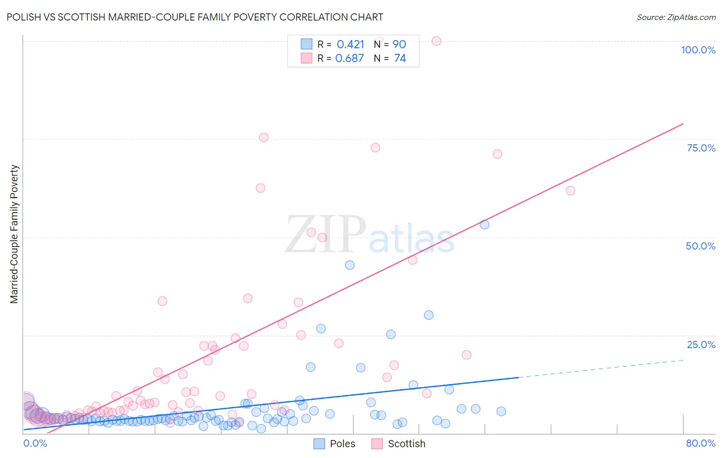 Polish vs Scottish Married-Couple Family Poverty