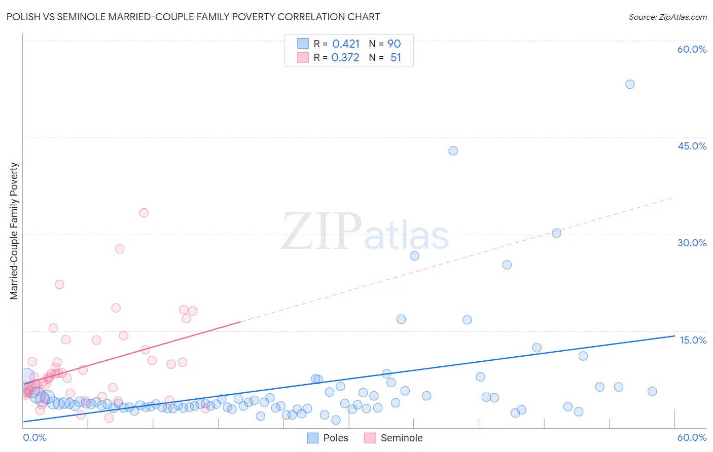 Polish vs Seminole Married-Couple Family Poverty