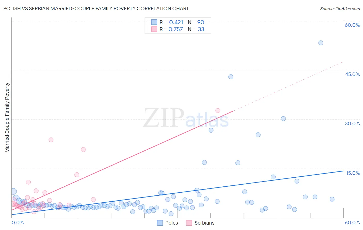 Polish vs Serbian Married-Couple Family Poverty