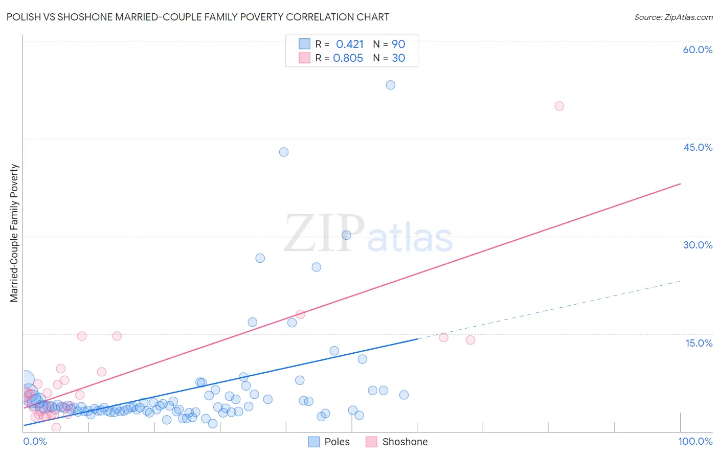 Polish vs Shoshone Married-Couple Family Poverty