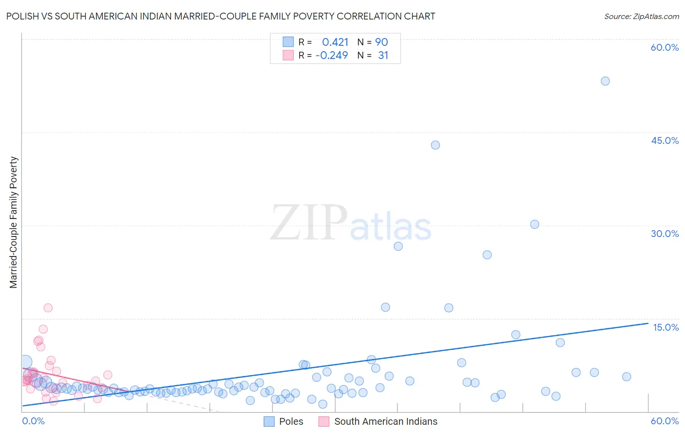 Polish vs South American Indian Married-Couple Family Poverty