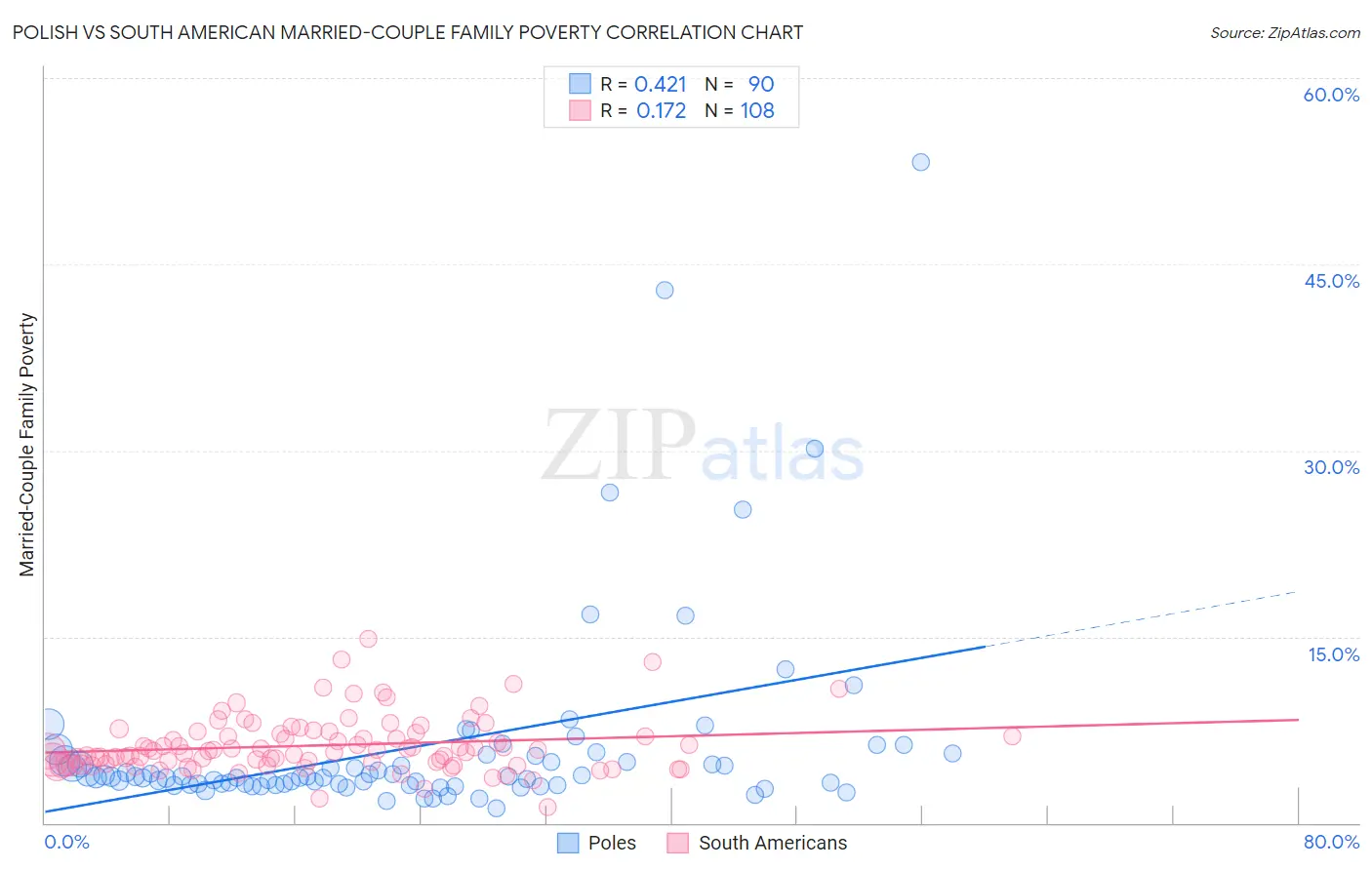 Polish vs South American Married-Couple Family Poverty