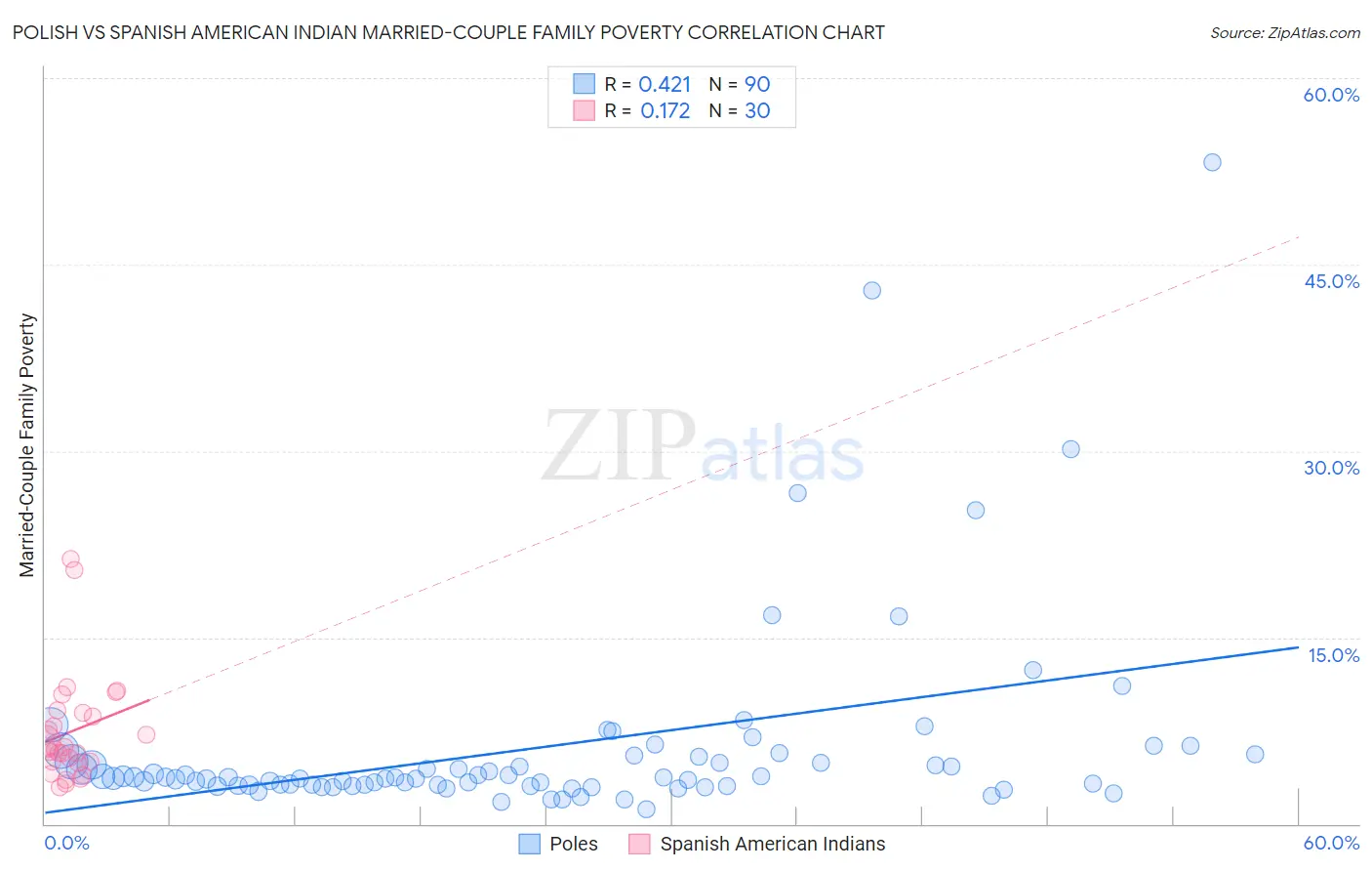 Polish vs Spanish American Indian Married-Couple Family Poverty