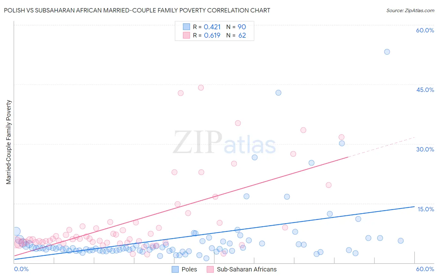 Polish vs Subsaharan African Married-Couple Family Poverty