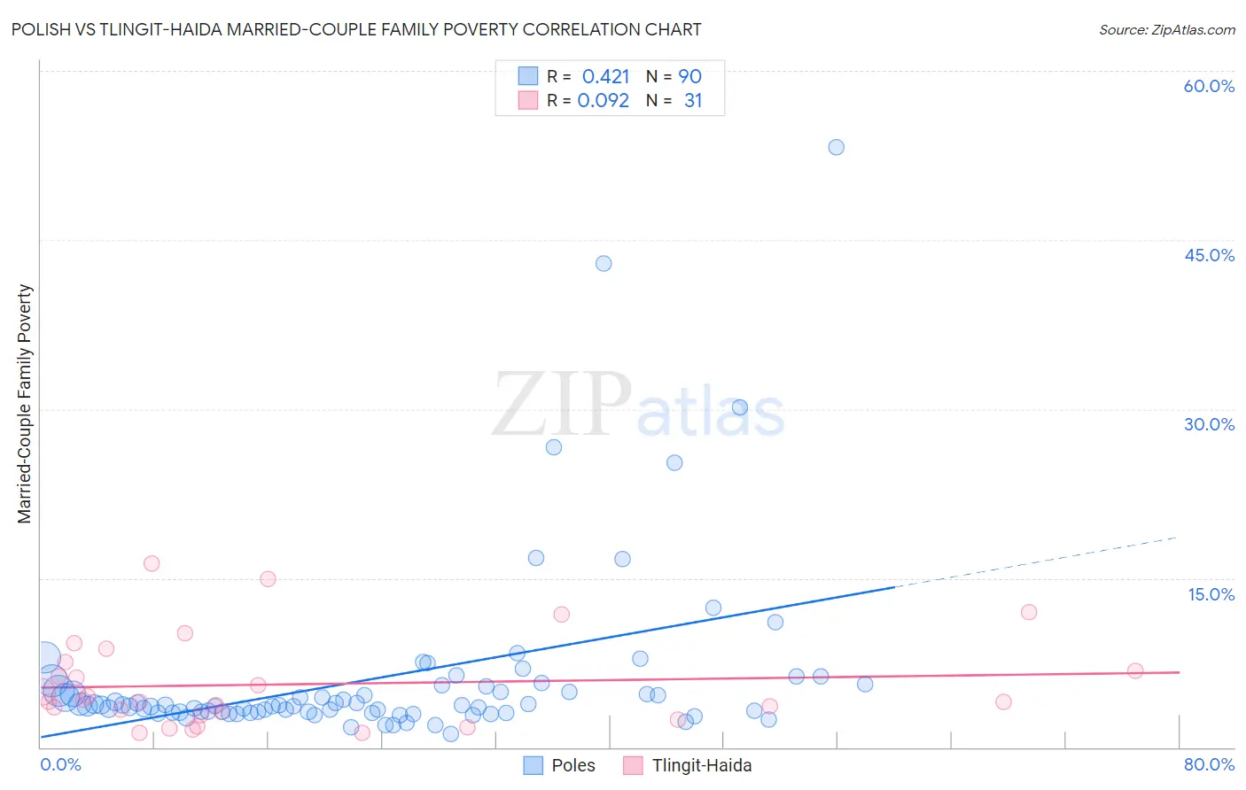 Polish vs Tlingit-Haida Married-Couple Family Poverty