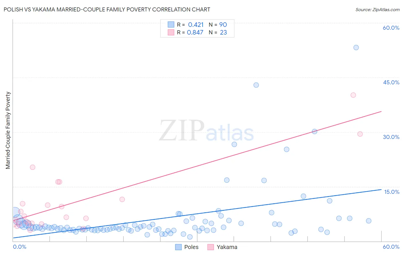 Polish vs Yakama Married-Couple Family Poverty