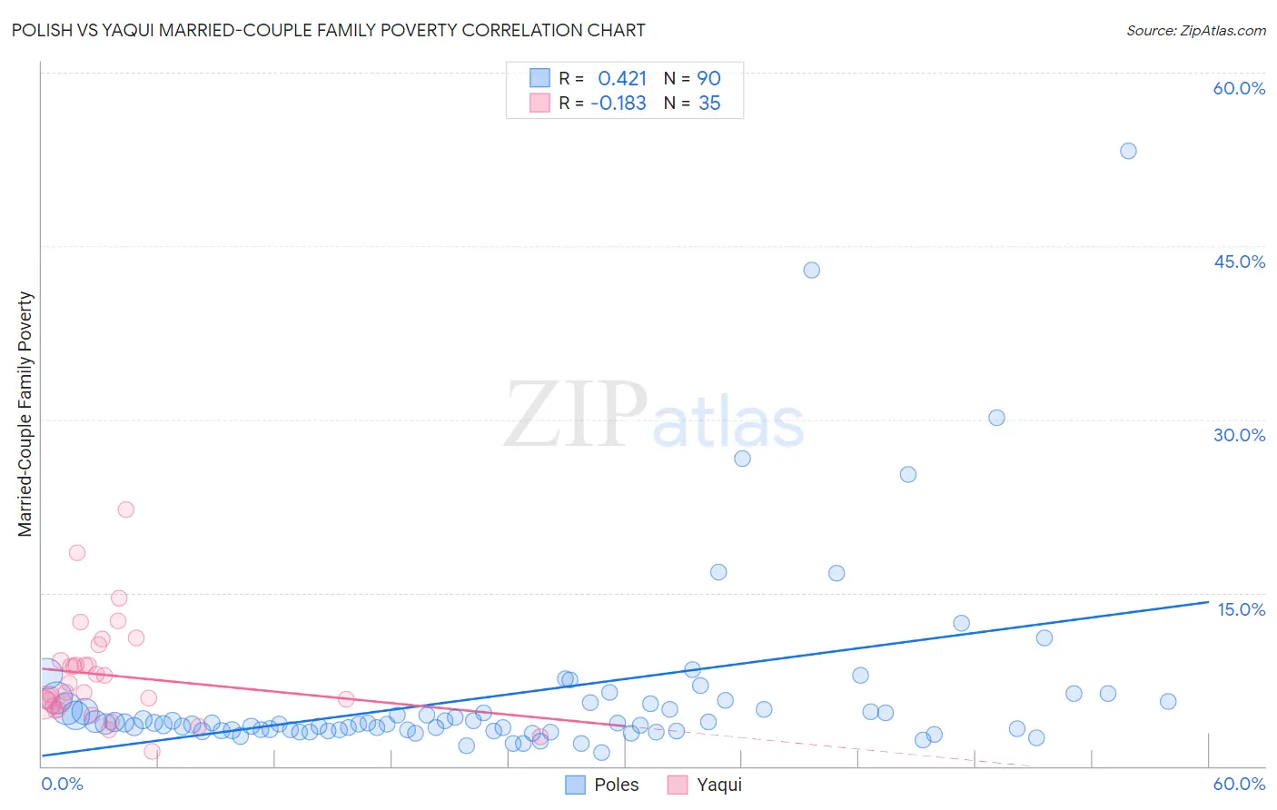 Polish vs Yaqui Married-Couple Family Poverty