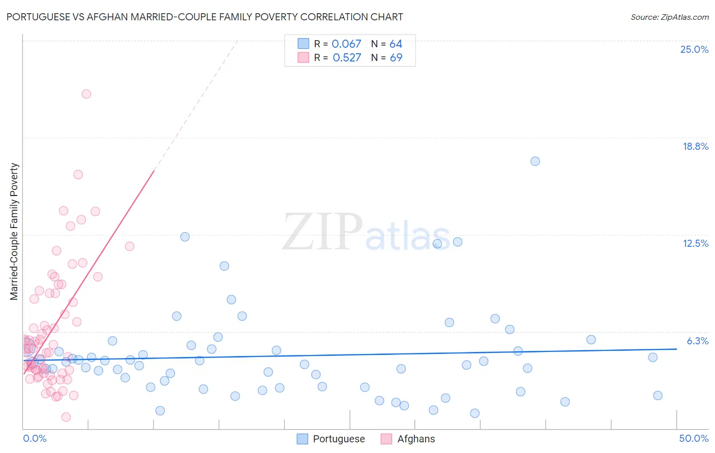 Portuguese vs Afghan Married-Couple Family Poverty