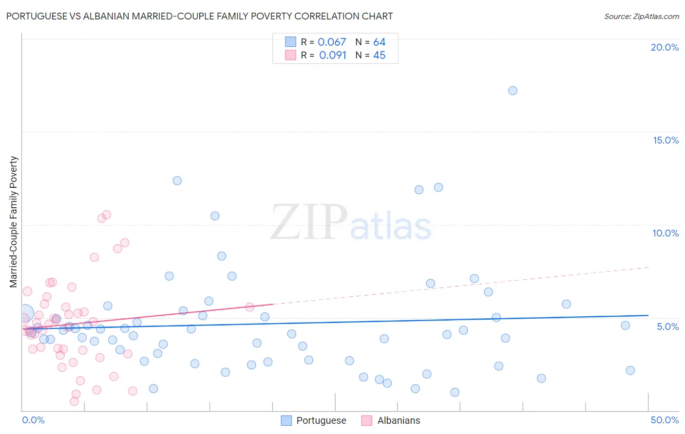 Portuguese vs Albanian Married-Couple Family Poverty