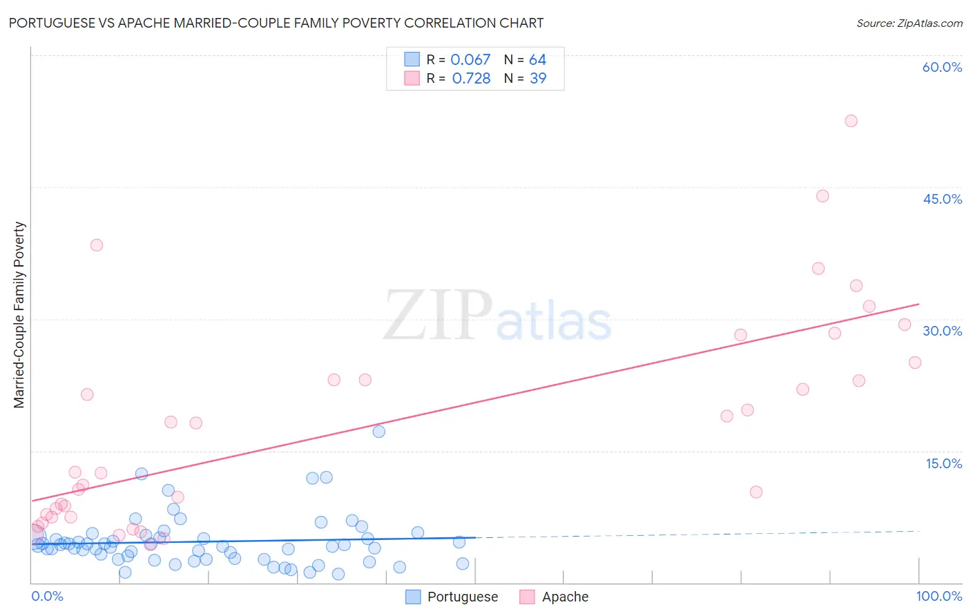 Portuguese vs Apache Married-Couple Family Poverty