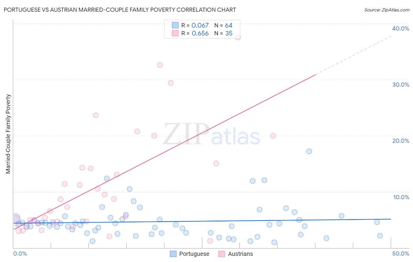 Portuguese vs Austrian Married-Couple Family Poverty