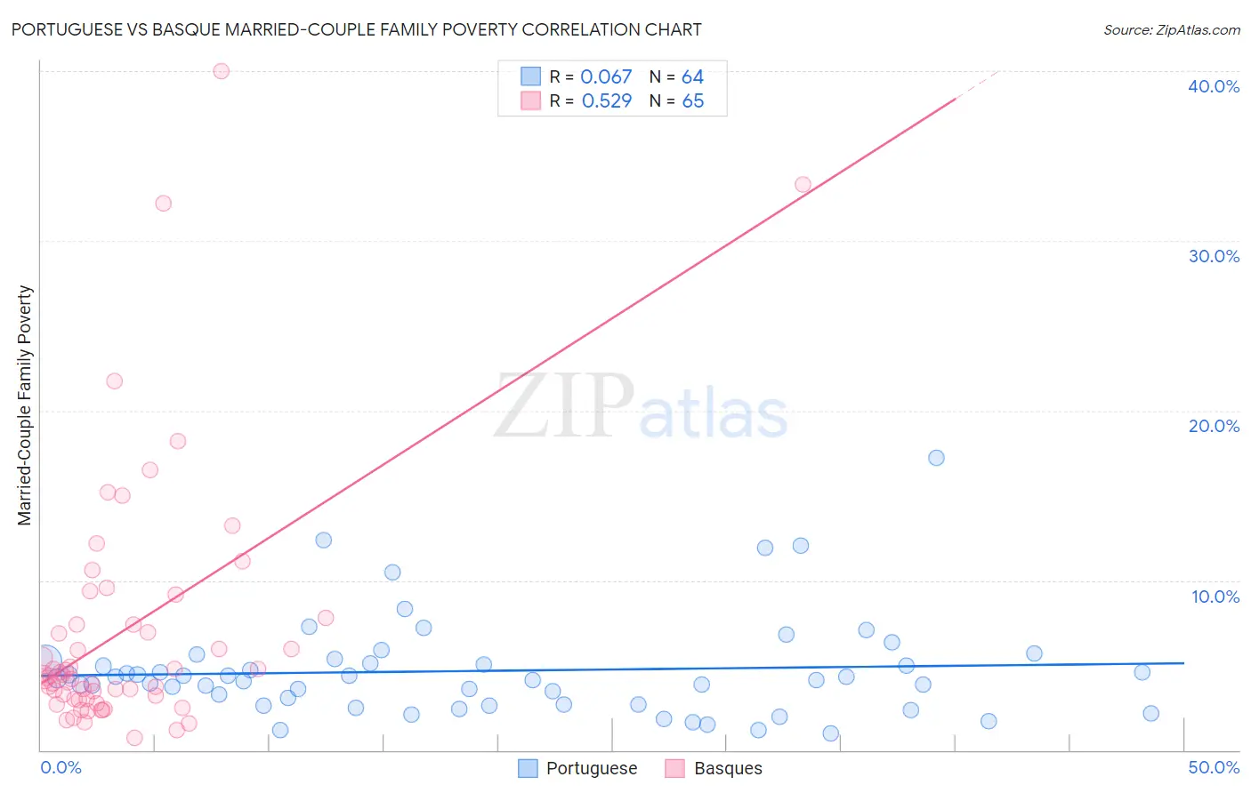 Portuguese vs Basque Married-Couple Family Poverty