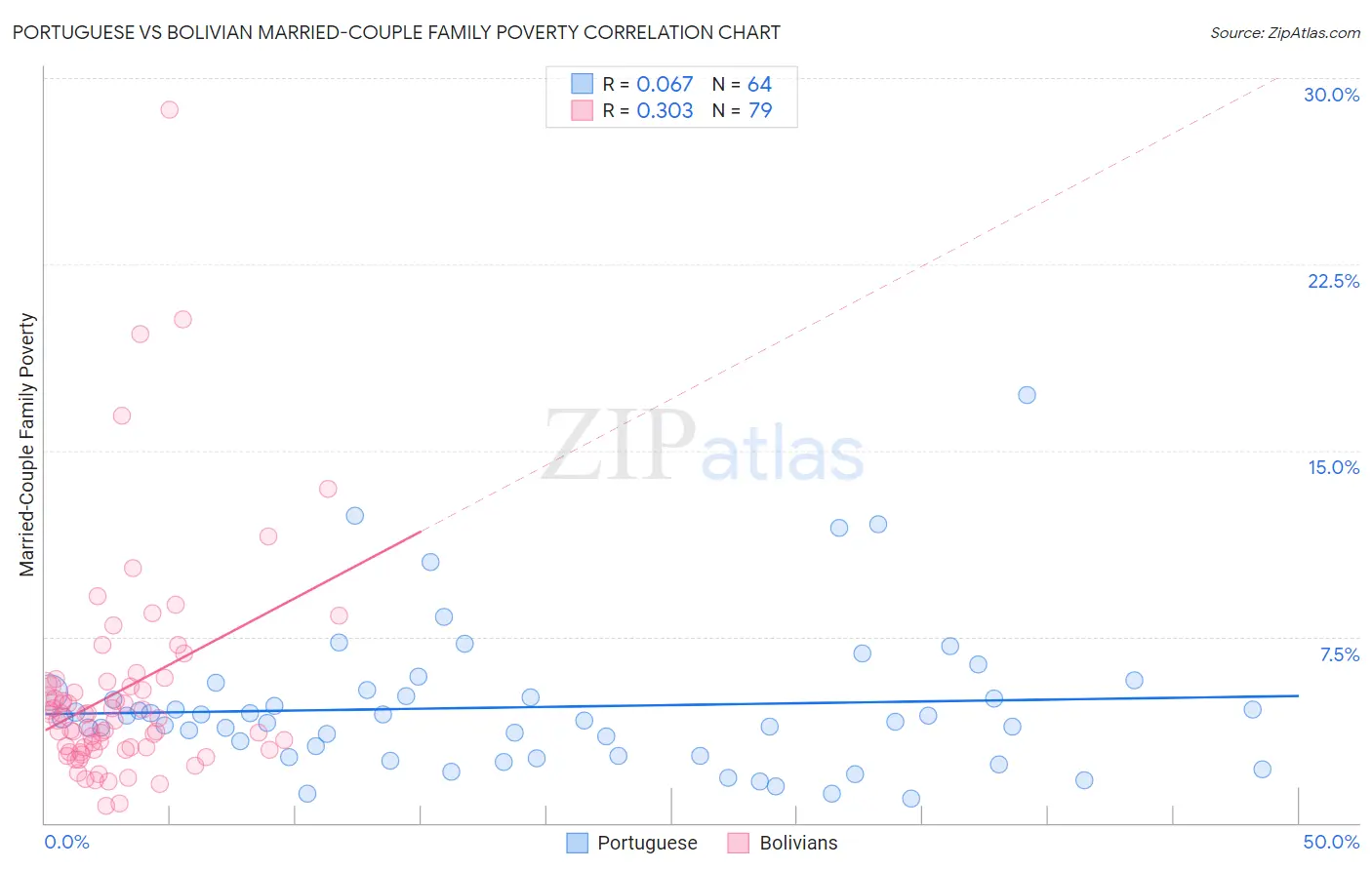 Portuguese vs Bolivian Married-Couple Family Poverty