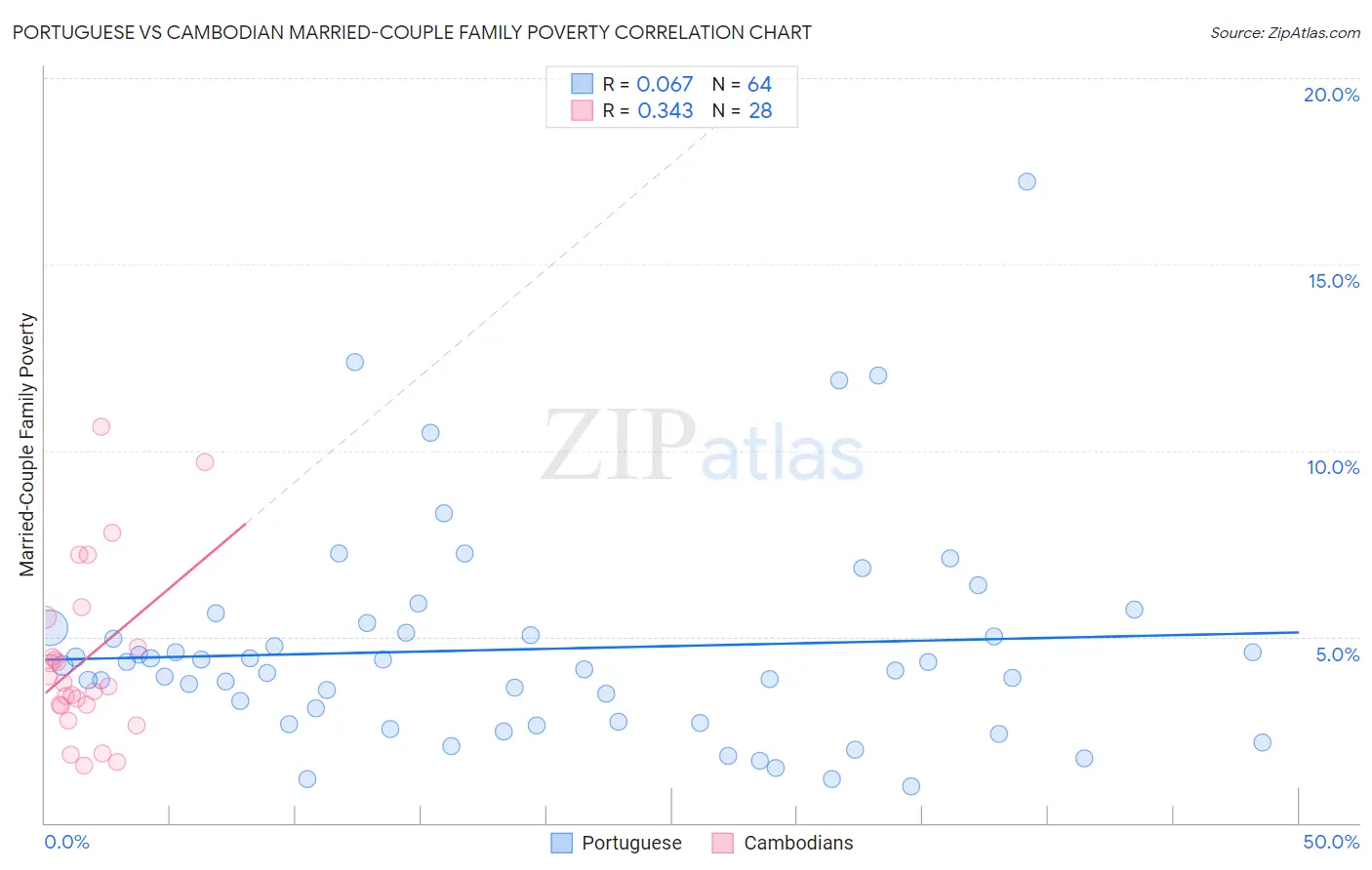 Portuguese vs Cambodian Married-Couple Family Poverty