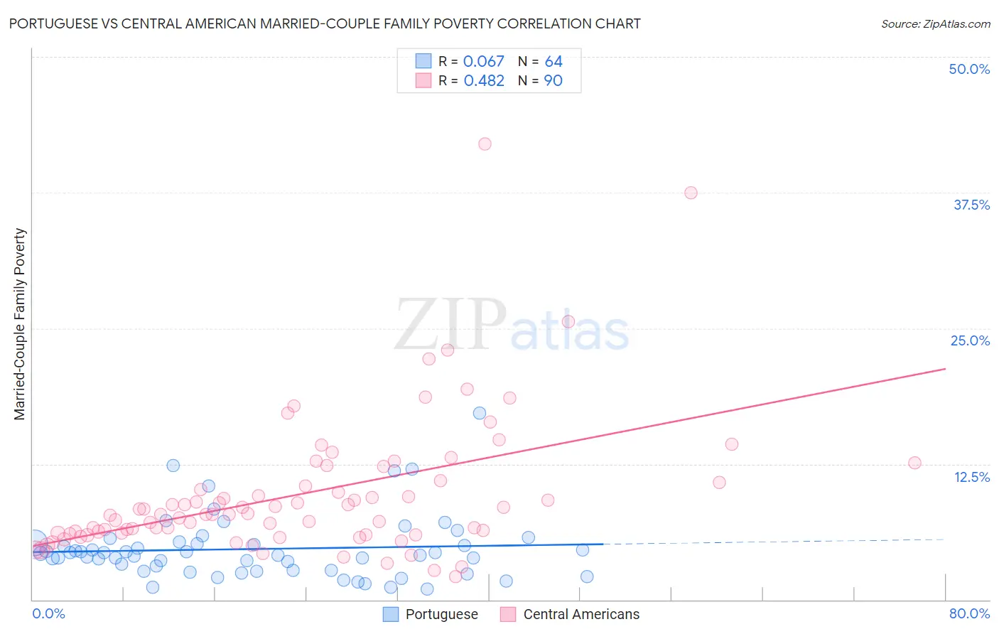 Portuguese vs Central American Married-Couple Family Poverty