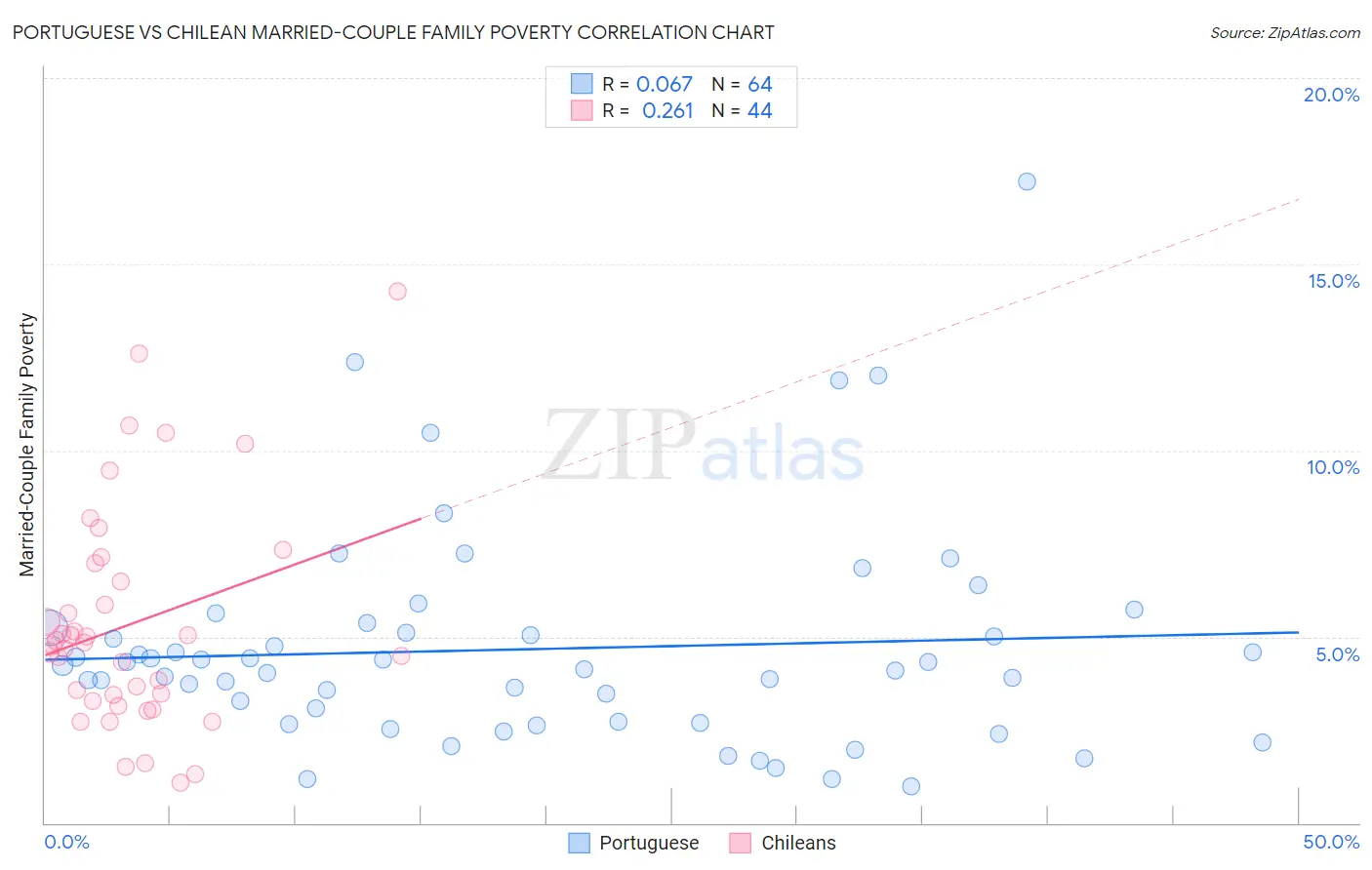 Portuguese vs Chilean Married-Couple Family Poverty