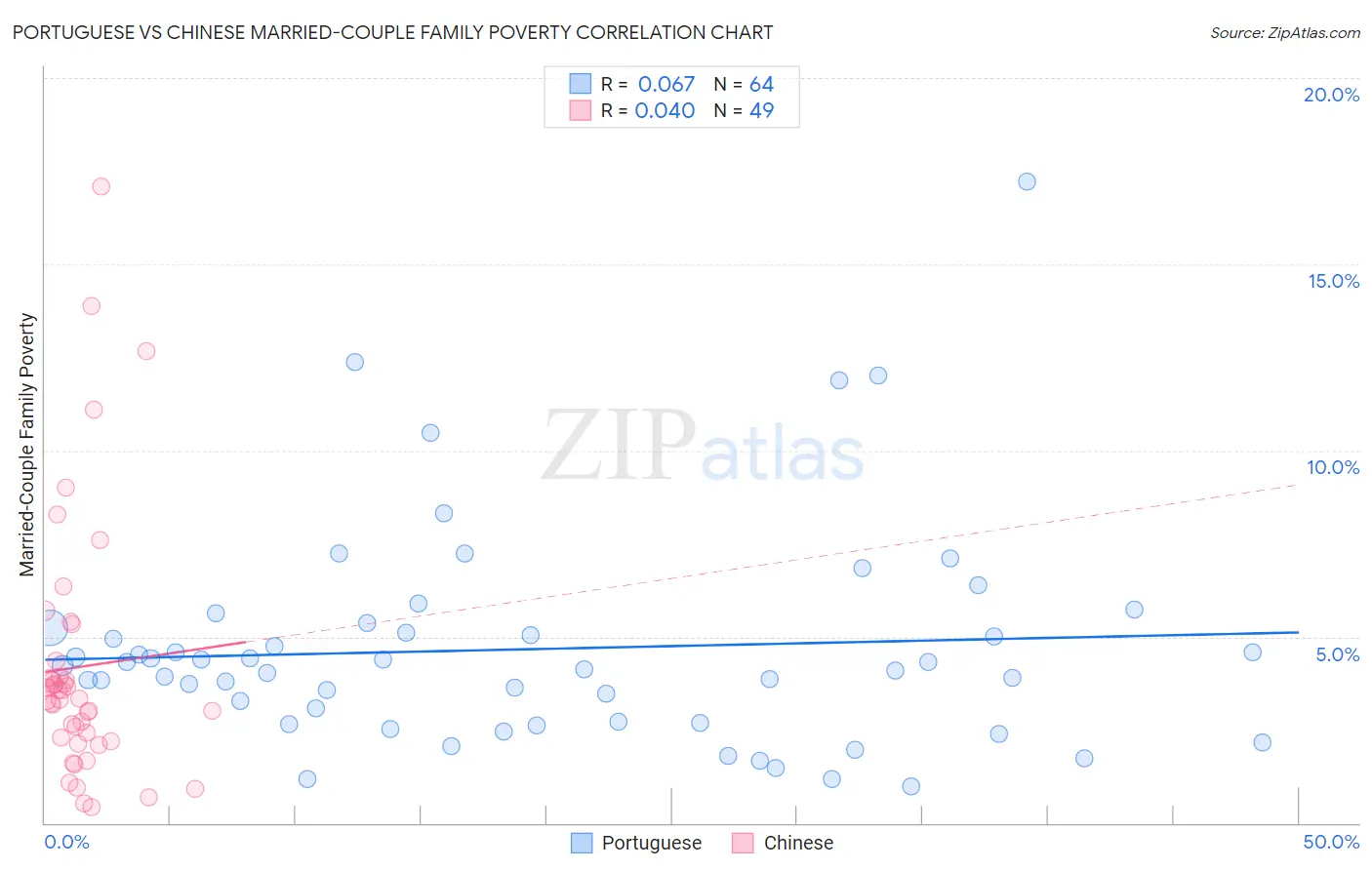 Portuguese vs Chinese Married-Couple Family Poverty