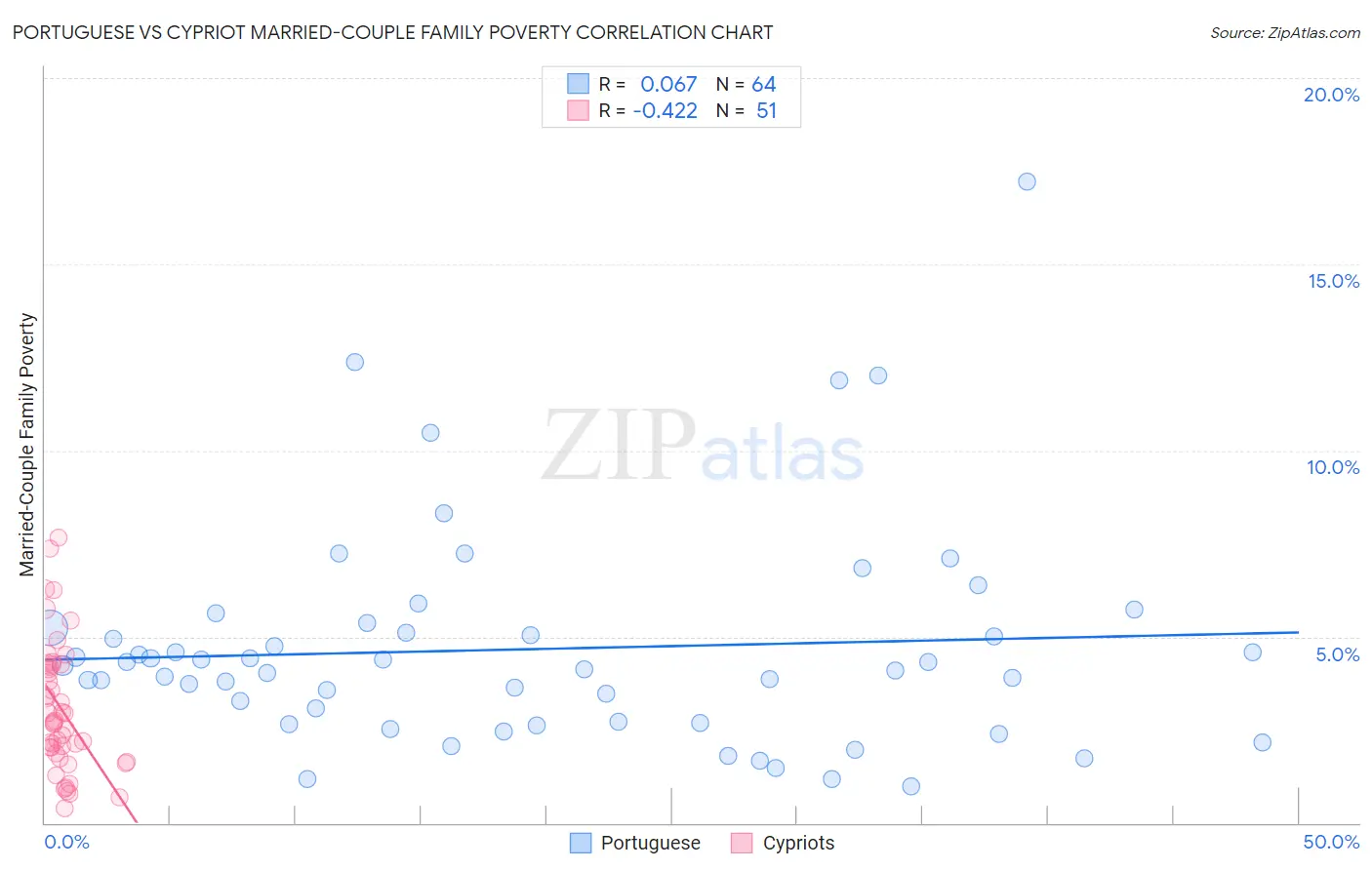 Portuguese vs Cypriot Married-Couple Family Poverty