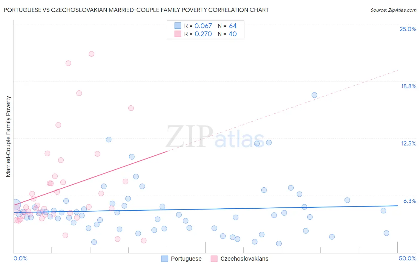 Portuguese vs Czechoslovakian Married-Couple Family Poverty