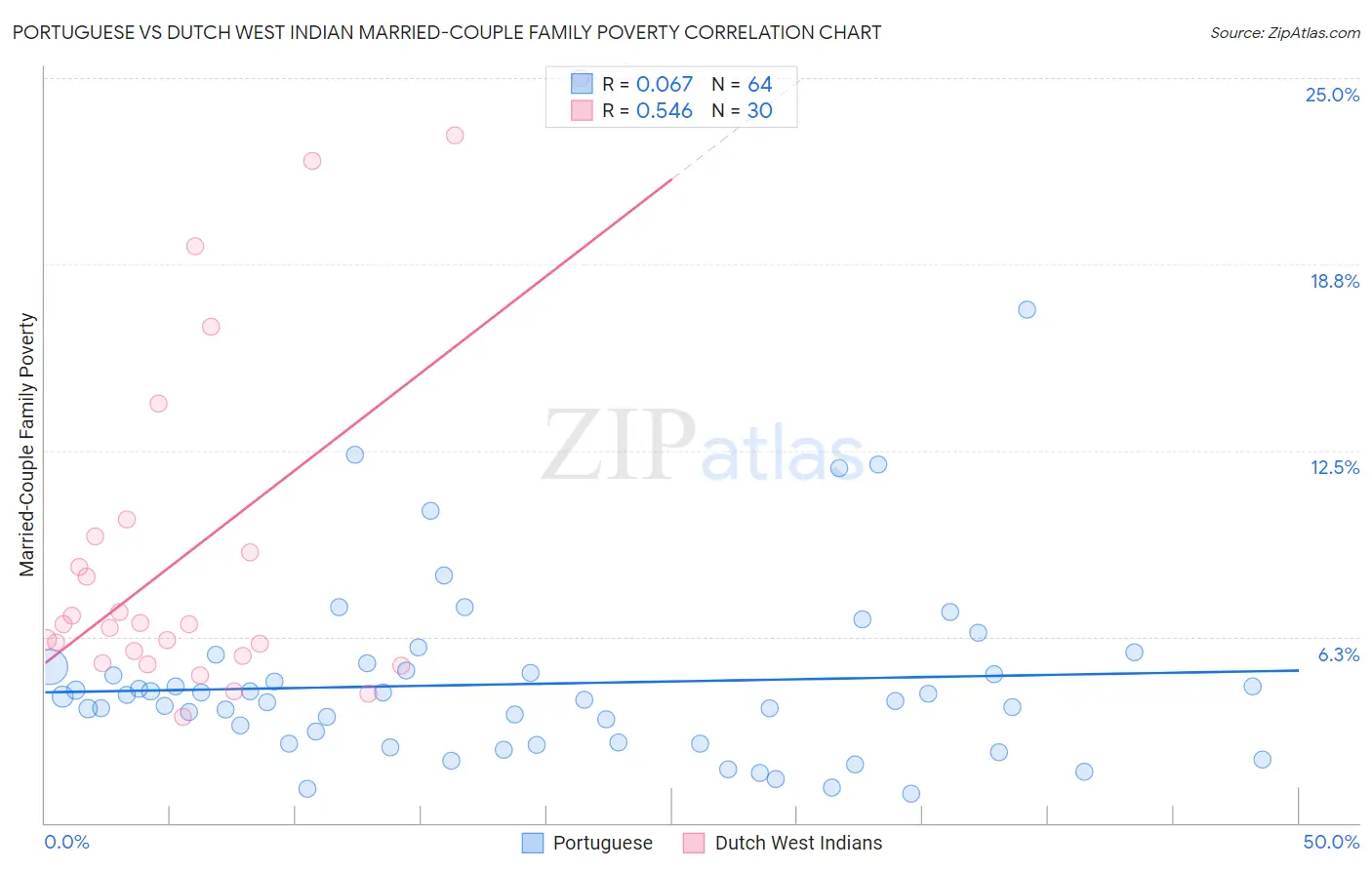 Portuguese vs Dutch West Indian Married-Couple Family Poverty