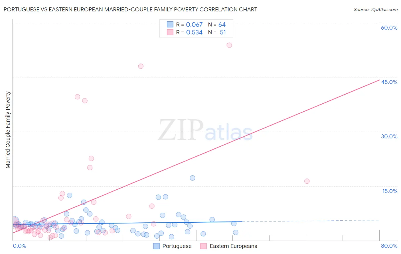 Portuguese vs Eastern European Married-Couple Family Poverty