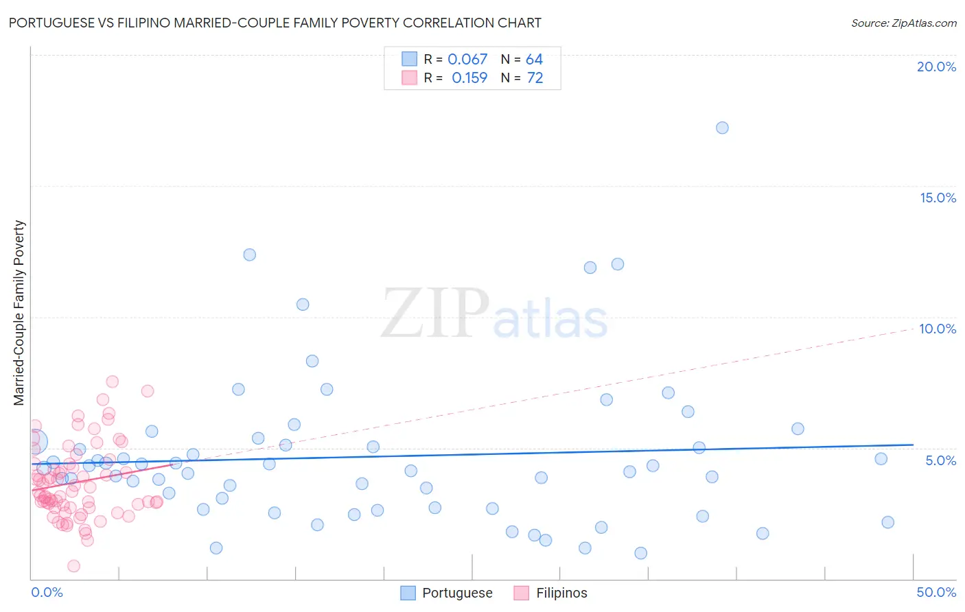 Portuguese vs Filipino Married-Couple Family Poverty