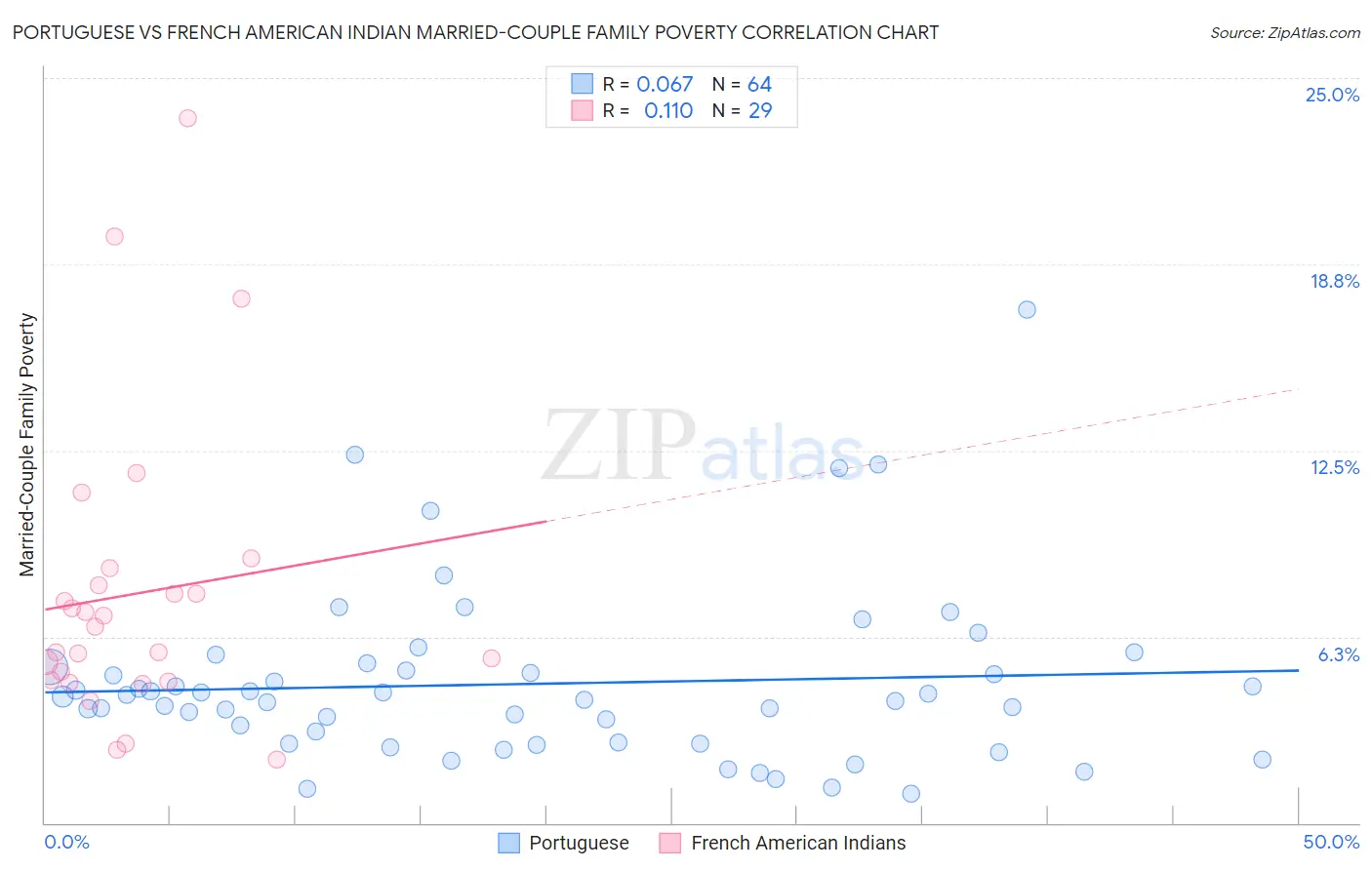 Portuguese vs French American Indian Married-Couple Family Poverty