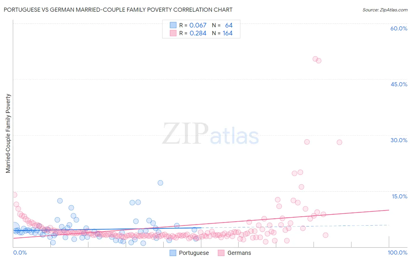 Portuguese vs German Married-Couple Family Poverty
