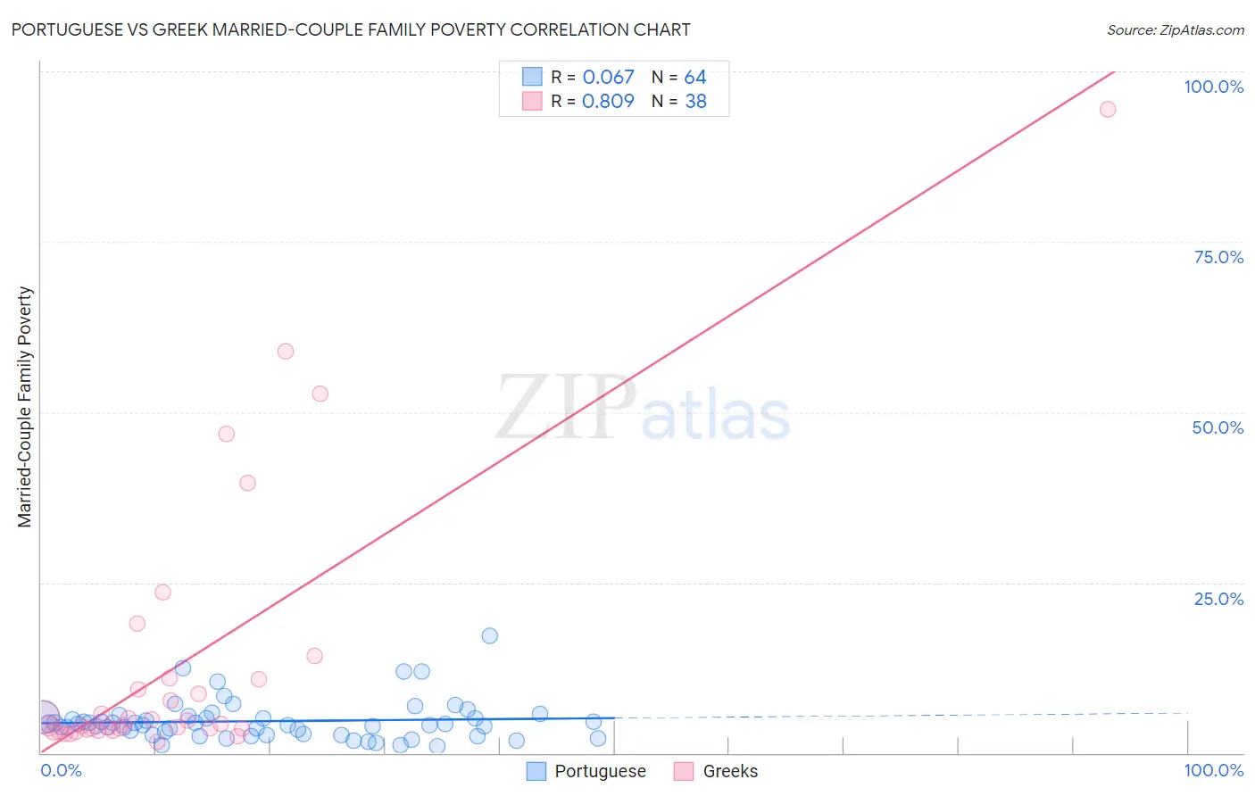 Portuguese vs Greek Married-Couple Family Poverty