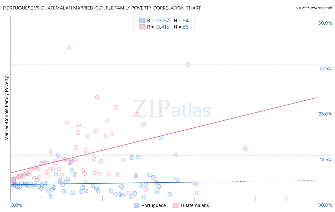 Portuguese vs Guatemalan Married-Couple Family Poverty